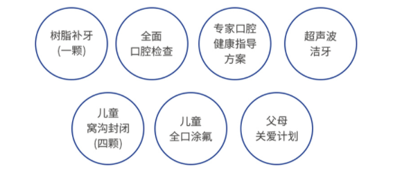 EnjoyDental 欢乐口腔 爱牙保 七大权益 实体卡