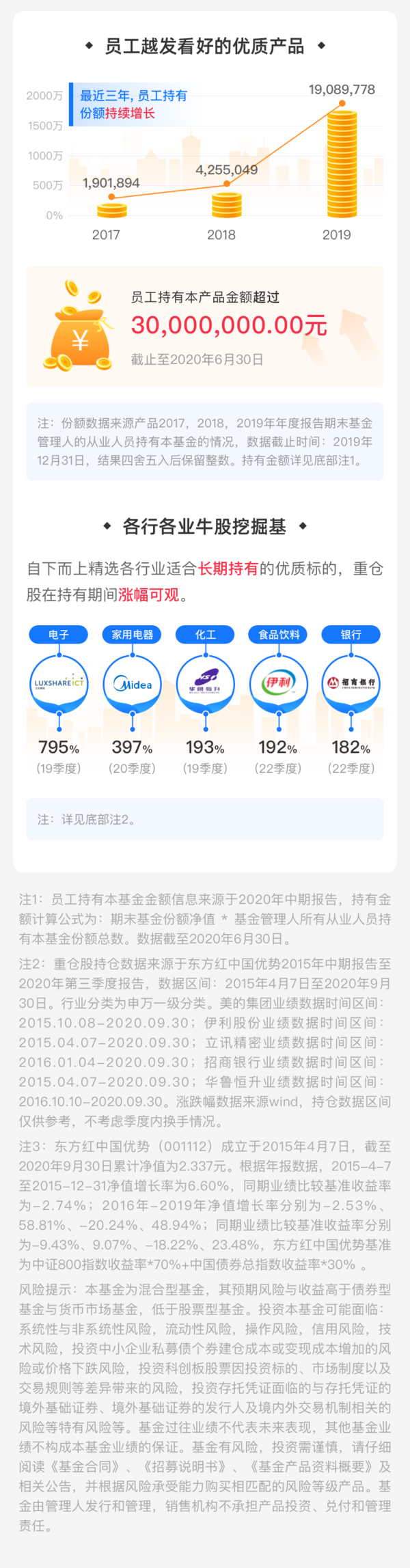 员工自留基 持有超3000万 东方红中国优势灵活配置混合