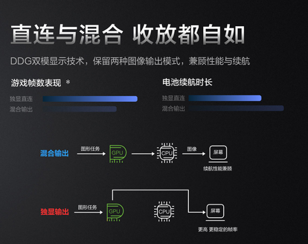 独显直连介绍_解释_什么意思-什么值得买