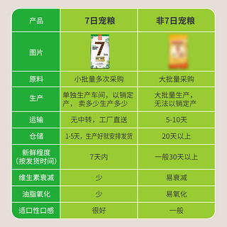 味它7日肉松双拼犬粮八巴哥狗粮成犬幼犬通用型2kg美毛呵护肠胃