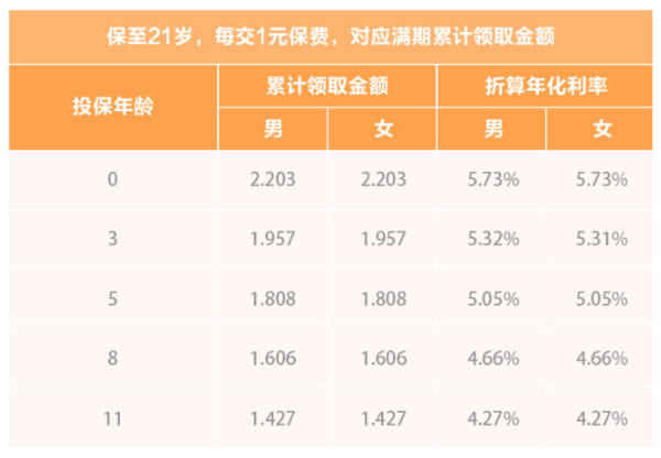 渤海人寿大富翁教育金  最高年化利率5.7%