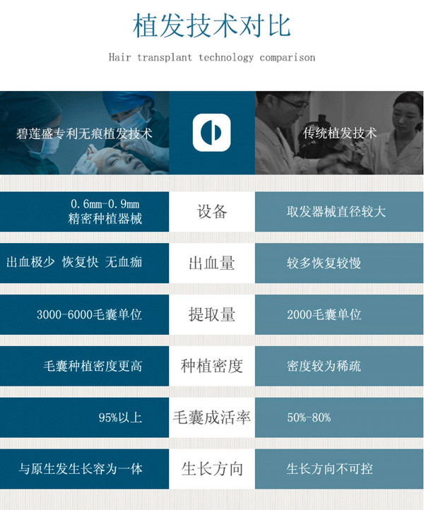 植发到底多少钱？碧莲盛专业医生为您1对1解答