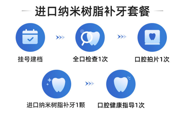 进口纳米树脂补牙套餐 【限购1份】