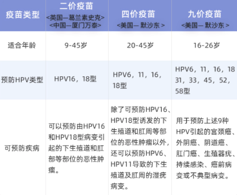 4四价/9九价阶HPV宫颈癌疫苗预约