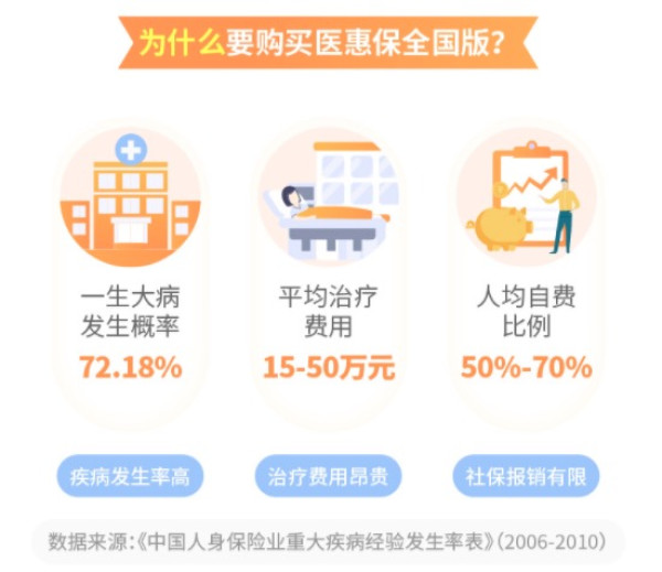 众安保险医惠保全国版,部分既往症可投保