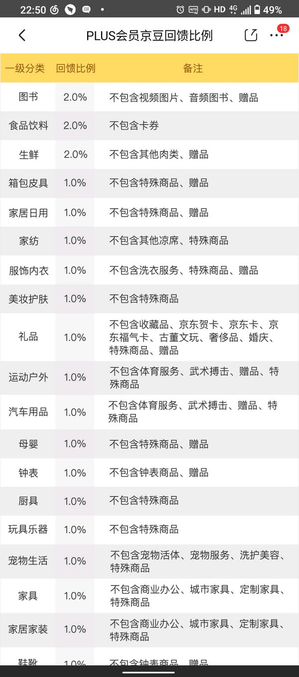 电商会员哪家强？从8日京东PLUS DAY说起，聊聊各家福利