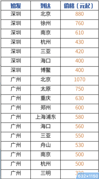 海航 广州/深圳出发航线 积分兑换公务舱8折起 