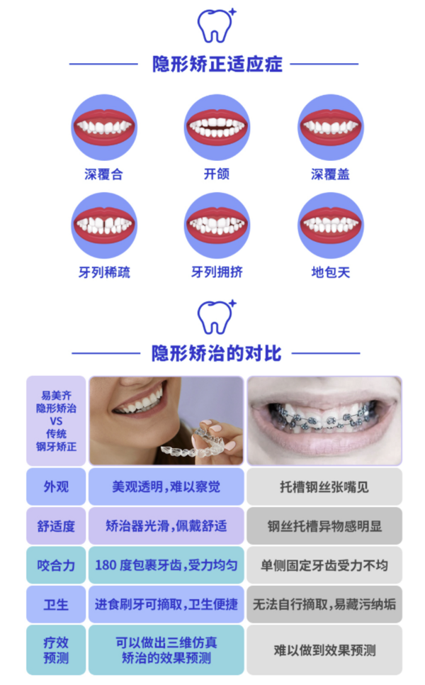 EnjoyDental 欢乐口腔 易美齐 隐形矫正套餐