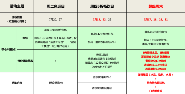 饿了么 果蔬商超-超级周末,1元购雪糕冰品、1元啤酒、冰镇果切0.99元起