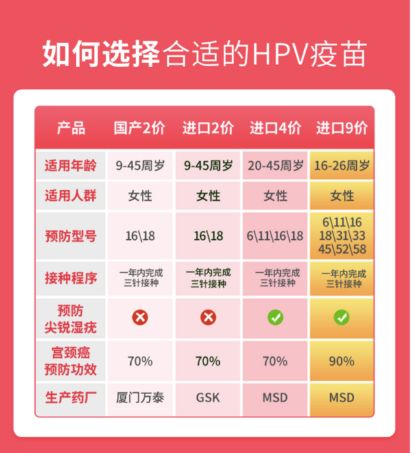 限北京：彩虹医生 四价HPV预约代订