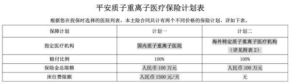 保证续保20年,外购药、质子重离子都能保