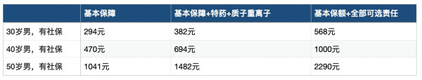 保证续保20年,外购药、质子重离子都能保