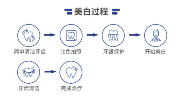 EnjoyDental 欢乐口腔 单人牙齿美白套餐