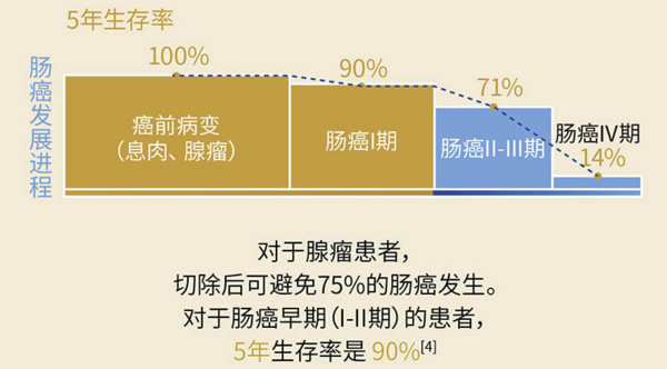 PLUS会员：华大基因 无创肠癌基因检测 粪便DNA检测