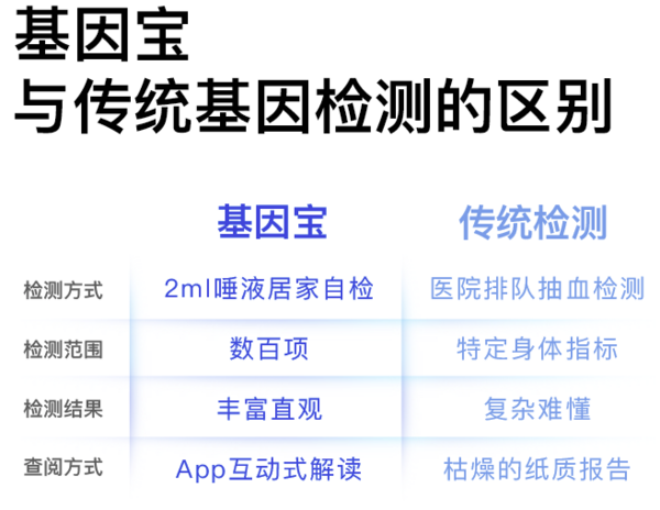 基因宝 基因检测