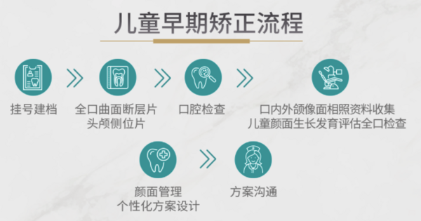 SDM DENTAL 固瑞齿科 颜面管理方案