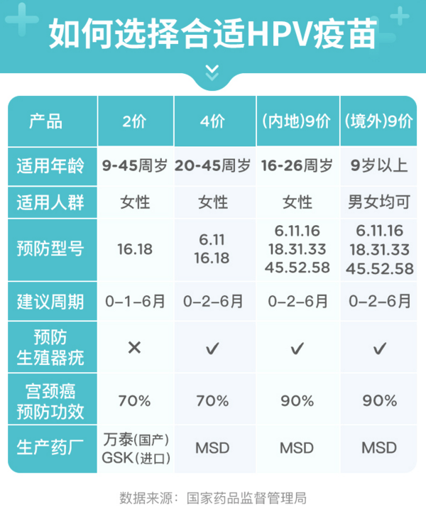 橄榄枝健康 四价HPV疫苗+分型检测