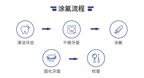 EnjoyDental 欢乐口腔 儿童全口涂氟（氟保护漆）