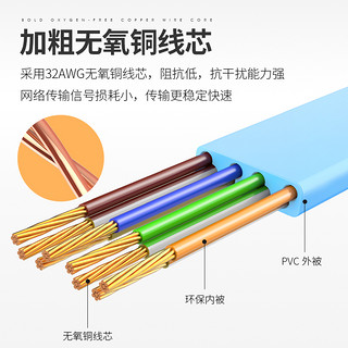 超六6五5类千兆网线网络10纯铜芯5扁平10家用高速宽带5米10米15米（1.5m、六类蓝色扁线普通头纤薄线身★轻松布线）