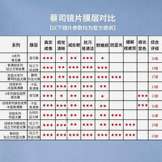 蔡司眼镜片1.60防蓝光变色近视1.67清锐1.74超薄1片卡尔蔡司镜片