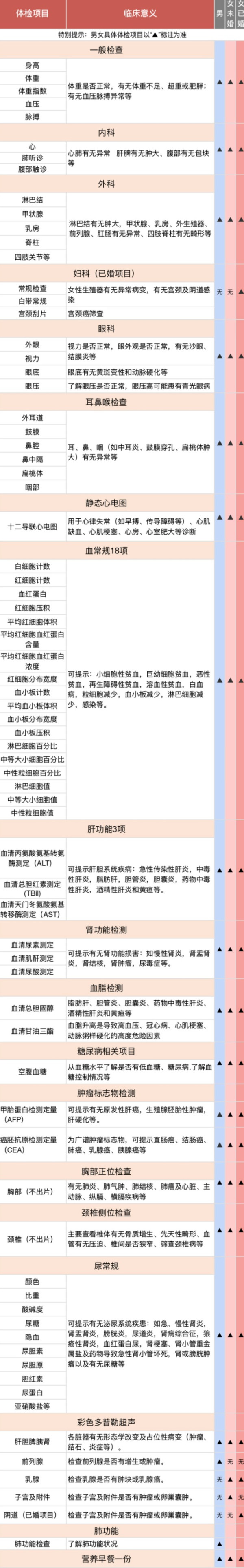 美年大健康 感恩父母体检套餐 (买一送一)