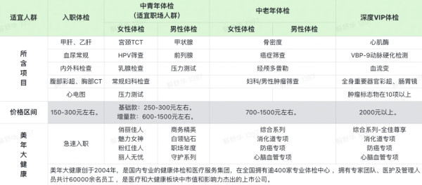 美年大健康 感恩爸妈父母体检套餐
