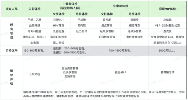 瑞慈体检 京东会员专属体检 升级肺部CT体检