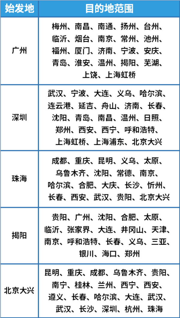 暑期可用!多个城市可选!中国南航往返套票(含税)