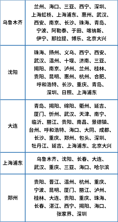 暑期可用！多个城市可选！中国南航往返套票（含税）