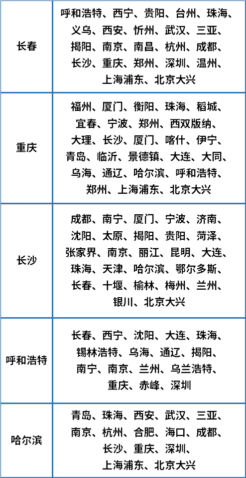 暑期可用！多个城市可选！中国南航往返套票（含税）