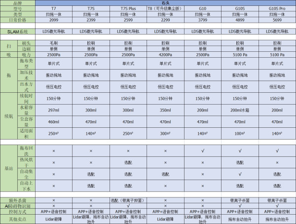 Roborock 石头 G10S 自清洁扫拖机器人