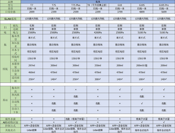 Roborock 石头 G10S 扫地机器人