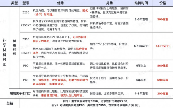 限地区：美奥口腔 进口3M树脂补牙 节假日【限首颗】