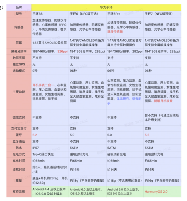 HUAWEI 华为 智能手环 7 标准版