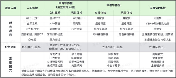 iKang 爱康国宾 臻爱深度高端体检套餐