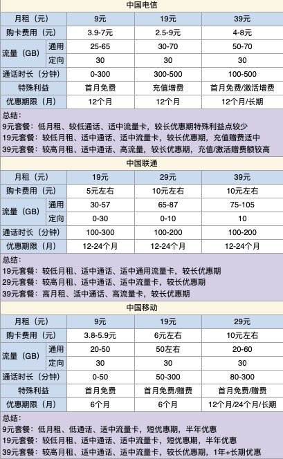 CHINA TELECOM 中国电信 长期静卡 29元月租 （70GB通用流量、30G专属流量）