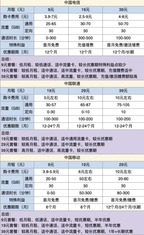 CHINA TELECOM 中国电信 长期静卡 29元月租 (70GB通用流量、30G专属流量)