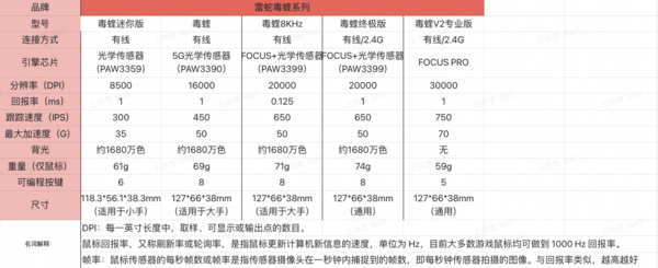 RAZER 雷蛇 毒蝰终极版 含充电底座 无线双模鼠标 粉晶