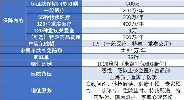 太平洋保险 蓝医保百万医疗(20年保证续保)