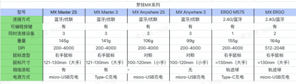 logitech 罗技 MX Master3S 双模无线鼠标