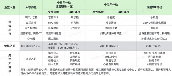 美年大健康 孝心高端优选体检套餐