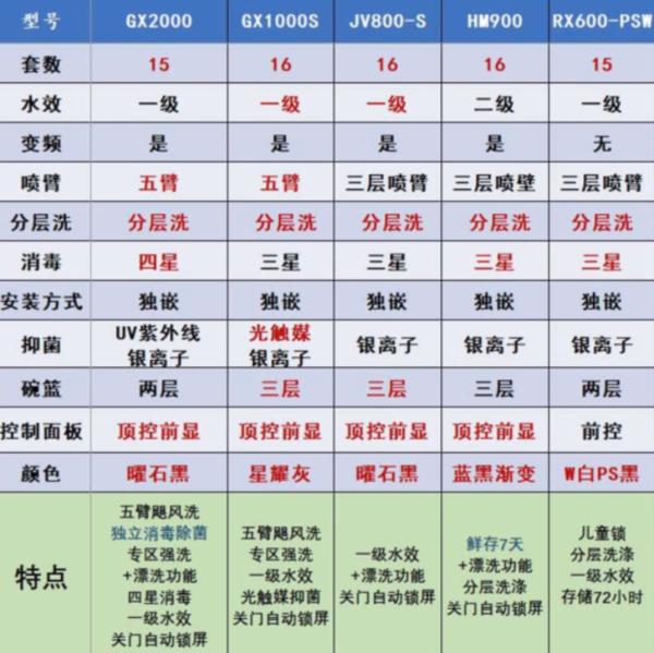 《选型号》Vol31:4年洗碗机使用经验分享!附西门子、美的洗碗机型号解析