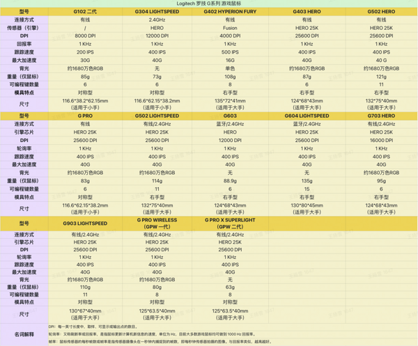 抖音超值购：logitech 罗技 G PRO WIRELESS 一代 无线鼠标 25600DPI