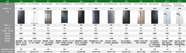 《选型号》Vol.32：500-700升大容量冰箱怎么选？入手低至1999元