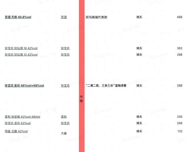 双沟 珍宝坊 圣坊 42%vol 浓香型白酒 520ml单瓶装