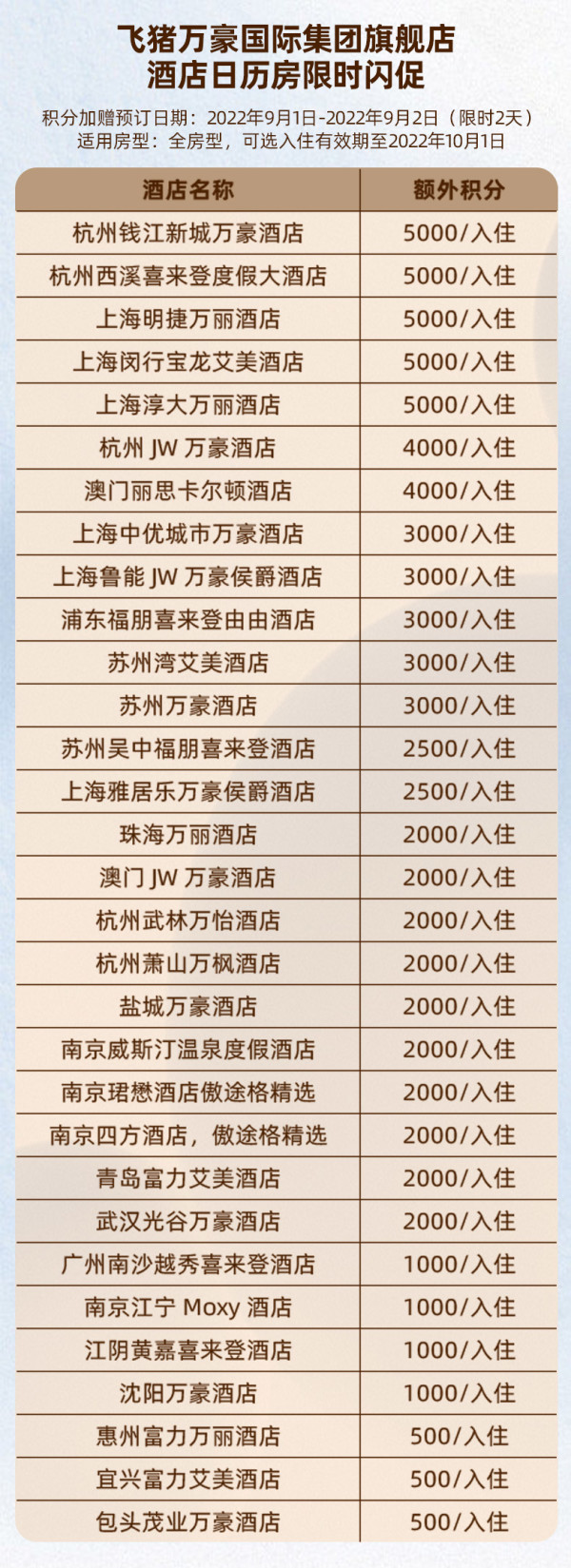 最后4小时!新一轮万豪日历房闪促 叠加杭州消费券、澳门酒店5折券