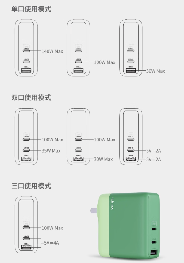 IDMIX 大麦创新 P140 140W氮化镓充电器+1.5米双Type-C口数据线