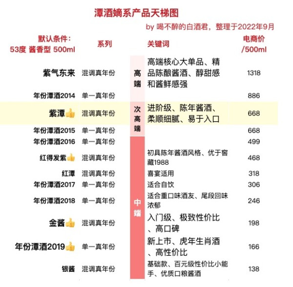 潭酒 紫潭 2022版 53%vol 酱香型白酒 500ml 单瓶装