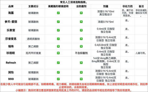 经常熬夜加班（玩手机），怎样挑选出适合自己的人工泪液缓解眼疲劳？