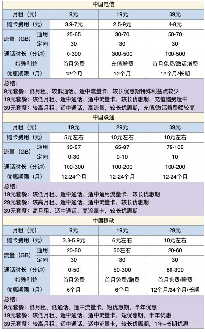 CHINA TELECOM 中国电信 梦想卡 39元月租（120G通用流量+30G定向流量+500分钟通话）